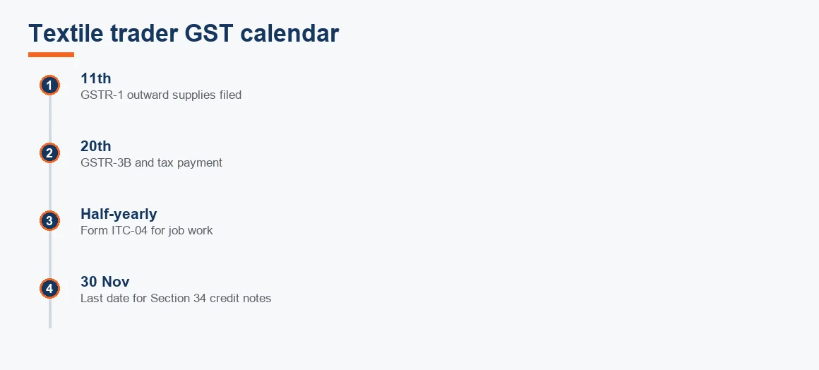 Timeline of a textile trader's GST calendar showing GSTR-1 on the 11th, GSTR-3B on the 20th, half-yearly ITC-04 and the 30 November credit-note cut-off.