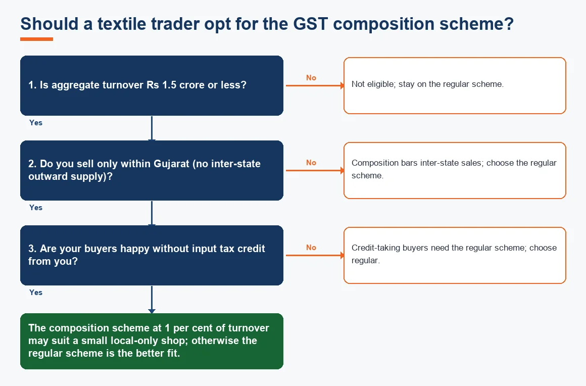 Should a textile trader opt for the GST composition scheme?