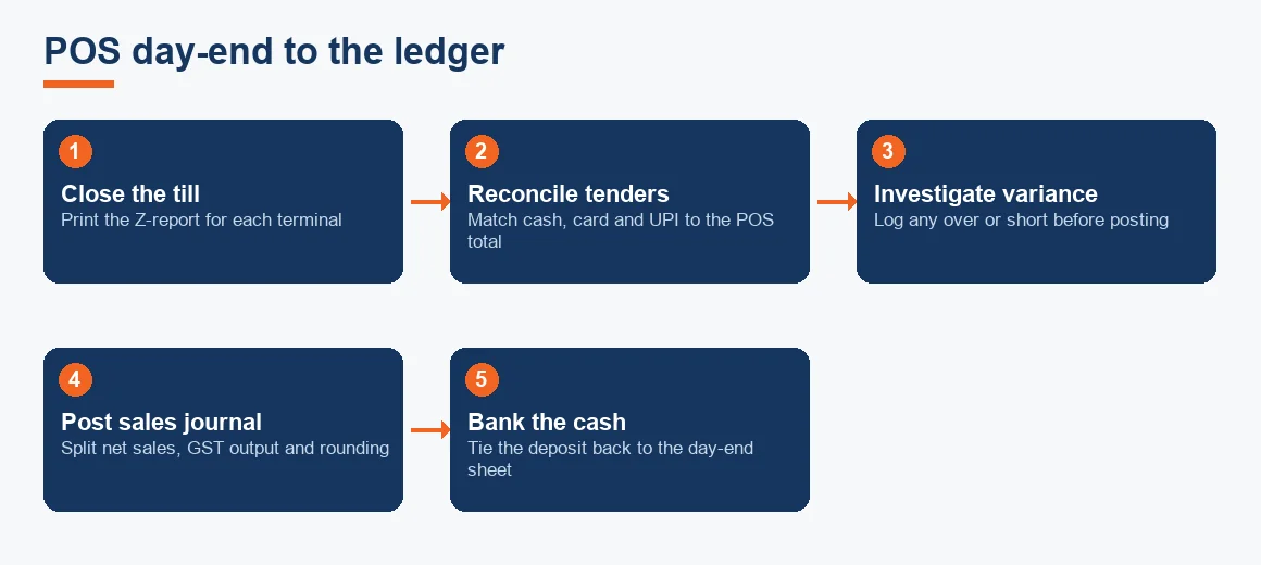 Flow diagram from closing the till and printing the Z-report through tender reconciliation, variance investigation, posting the sales journal and banking the cash.