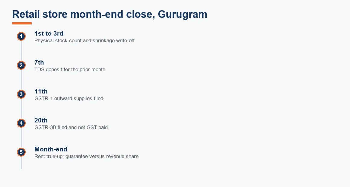 Timeline of a Gurugram retail store month-end close, from the stock count and shrinkage write-off through TDS, GSTR-1, GSTR-3B and the rent true-up.