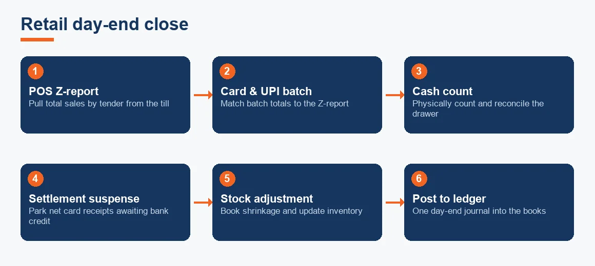 Flow diagram of a retail day-end close from POS Z-report through card and cash reconciliation, settlement suspense and stock adjustment to a single ledger posting.