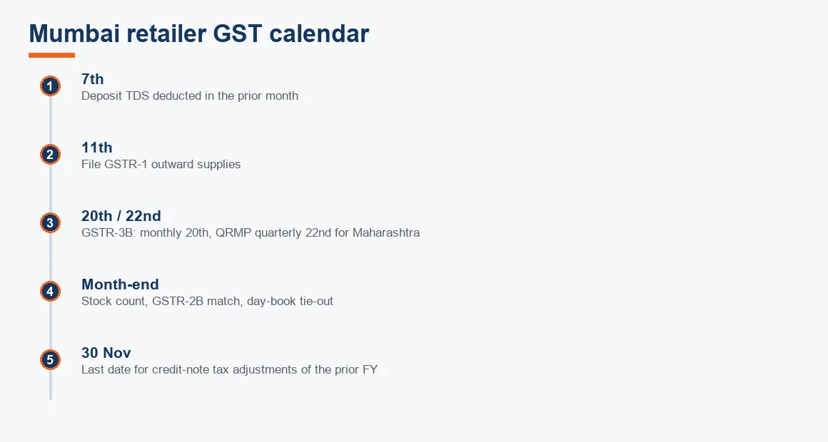 Timeline of a Mumbai retailer's GST and TDS compliance dates across the month, ending at the 30 November credit-note deadline.