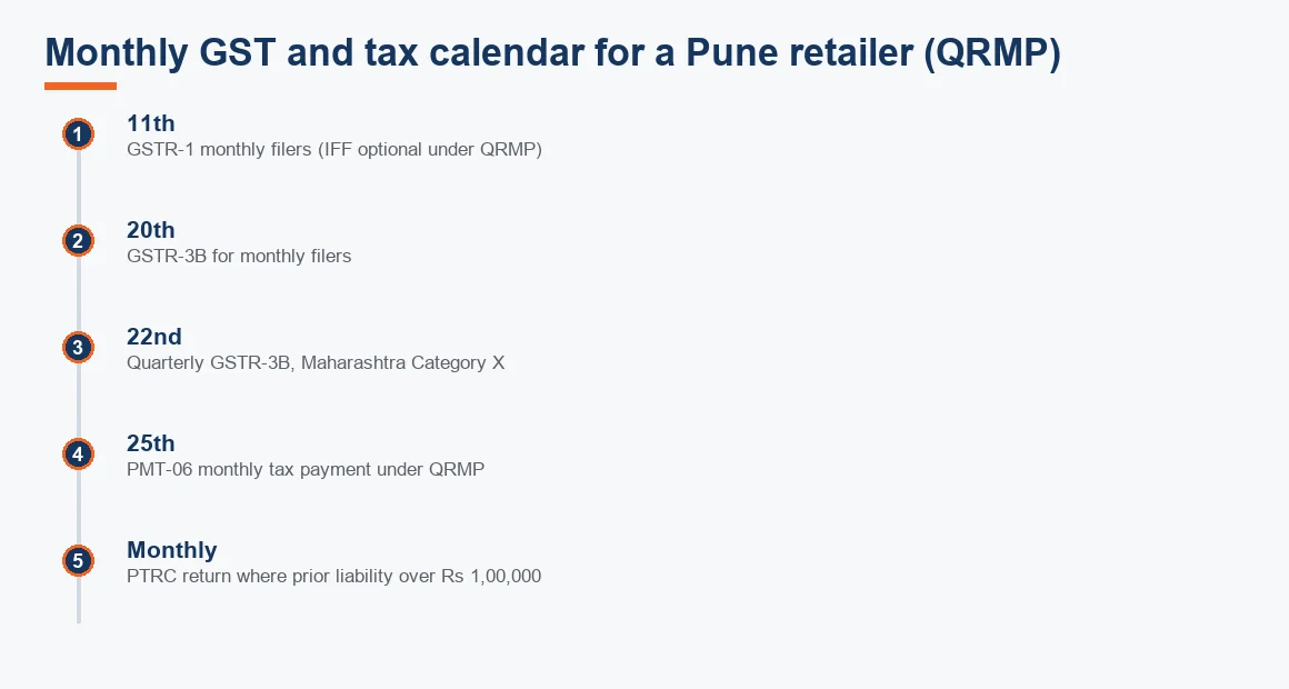 Timeline of monthly GST and professional tax due dates for a Pune retailer on the QRMP scheme.