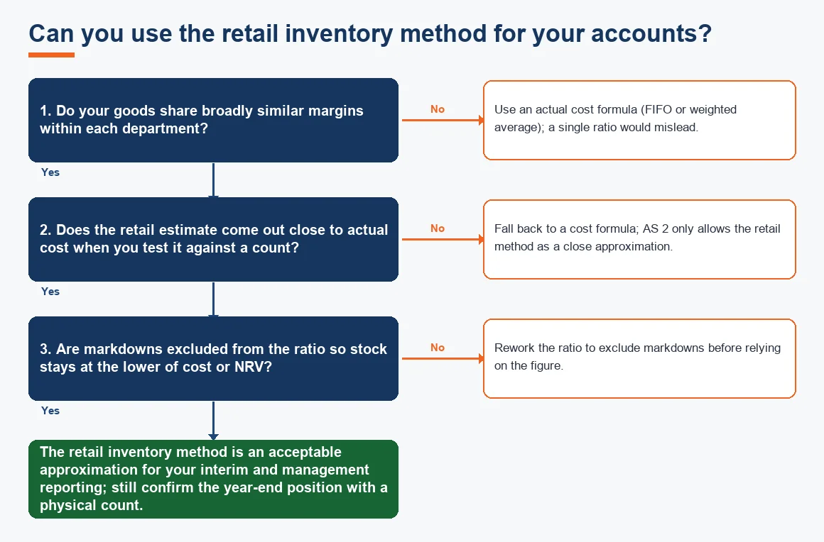 Can you use the retail inventory method for your accounts?