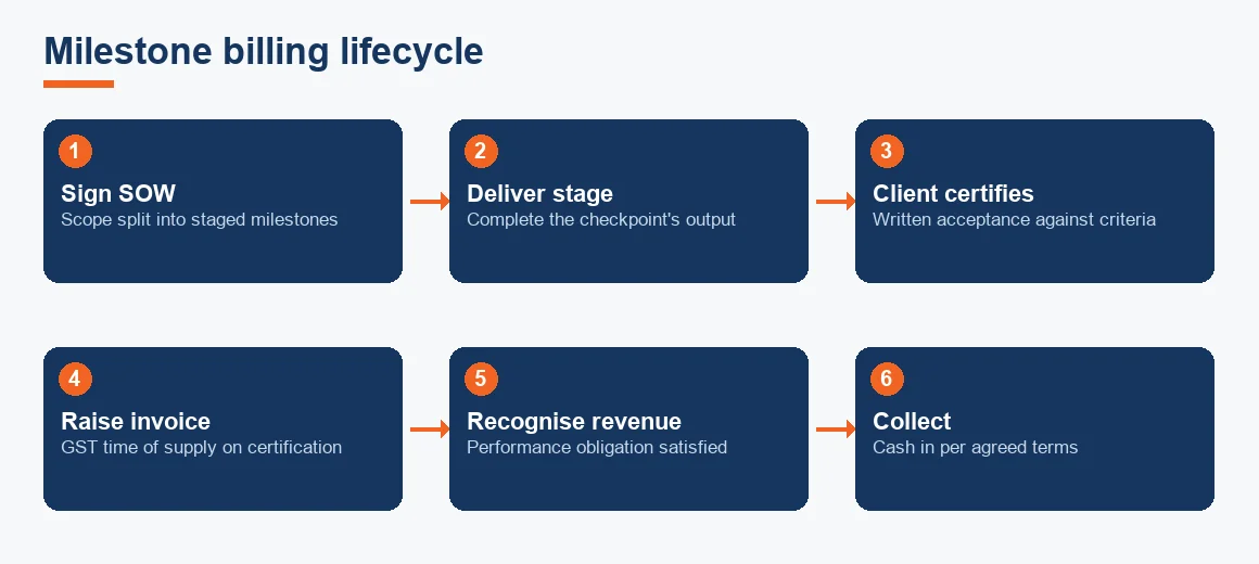 Flow diagram of the milestone billing lifecycle from signing the SOW through certification to collection.