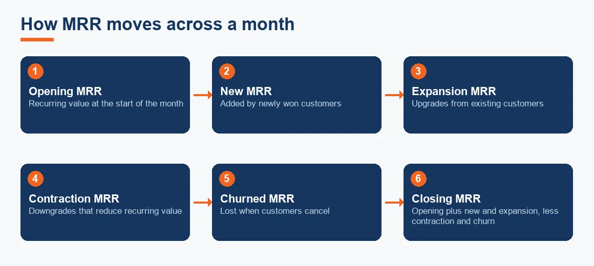A left-to-right flow showing MRR moving from opening balance through new and expansion revenue, then contraction and churn, to the closing balance.