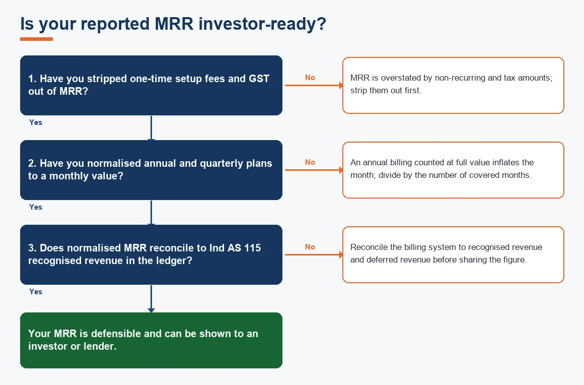 Is your reported MRR investor-ready?