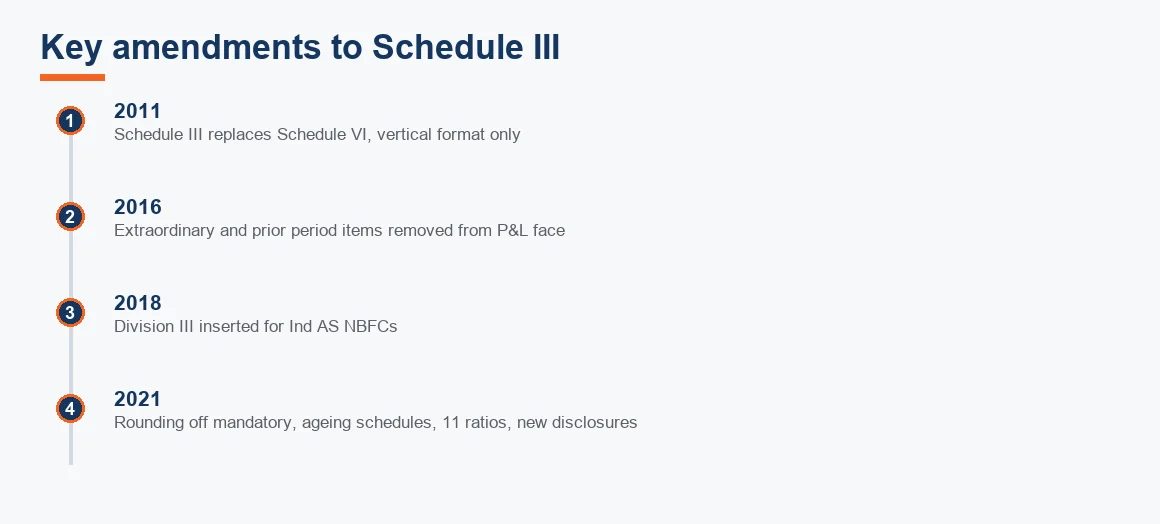 Timeline of Schedule III amendments from 2011 to the 2021 disclosure and rounding-off changes.