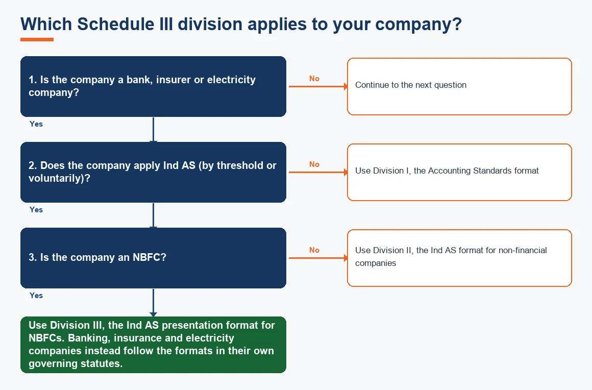 Which Schedule III division applies to your company?