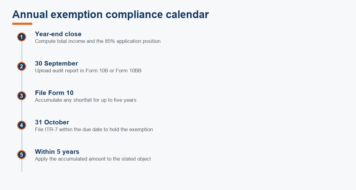 Timeline of the annual exemption compliance calendar for an educational institution, from year-end close through the 30 September audit report and 31 October ITR-7 to the five-year accumulation window.