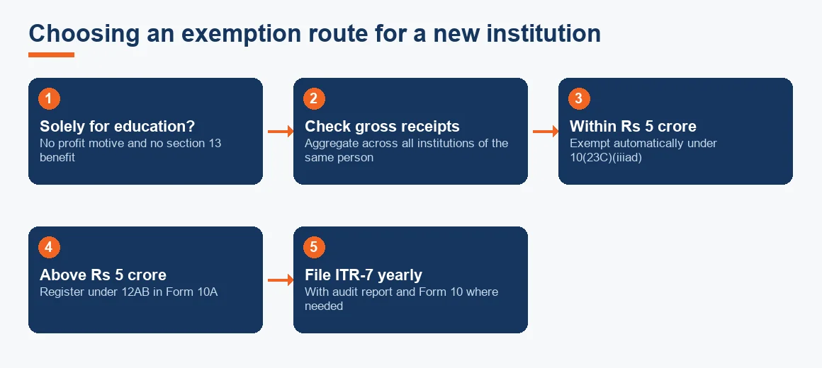 Flow chart showing how a new educational institution chooses between the automatic section 10(23C) route and section 12AB registration based on its gross receipts.