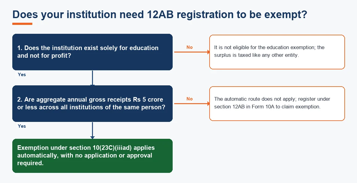 Does your institution need 12AB registration to be exempt?