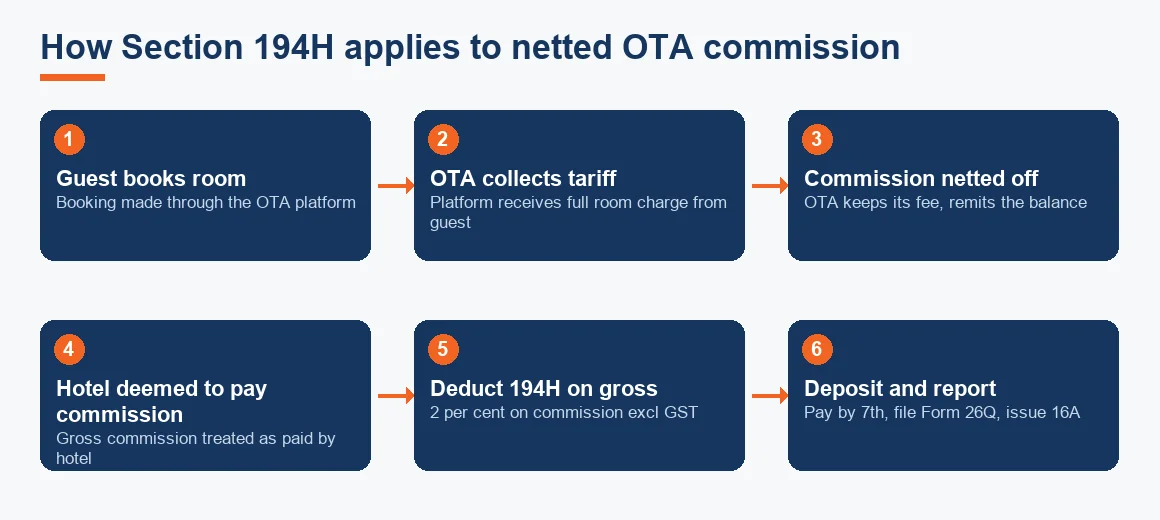 Flow diagram showing a guest booking a room through an OTA, the platform netting its commission off the payout, and the hotel deducting Section 194H TDS on the gross commission before depositing and reporting it.