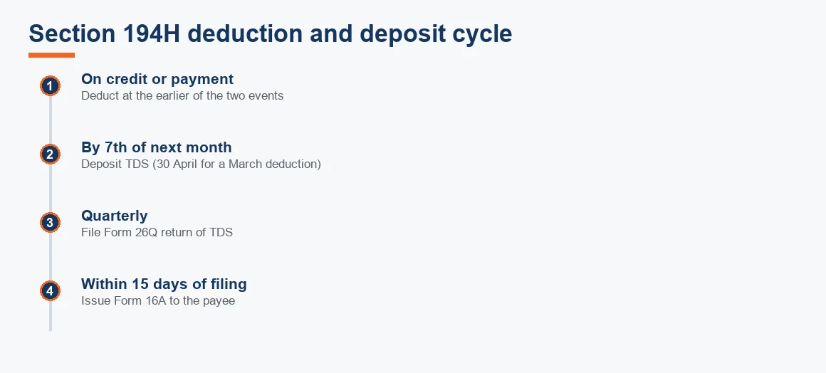 Timeline showing the Section 194H cycle from deduction at credit or payment, deposit by the 7th of the next month, quarterly Form 26Q filing and issue of Form 16A.