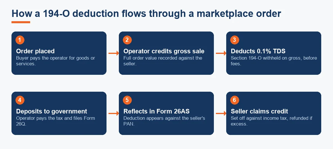 Flow diagram tracing a marketplace order from buyer payment through the operator's 0.1% deduction to the seller claiming credit in Form 26AS.