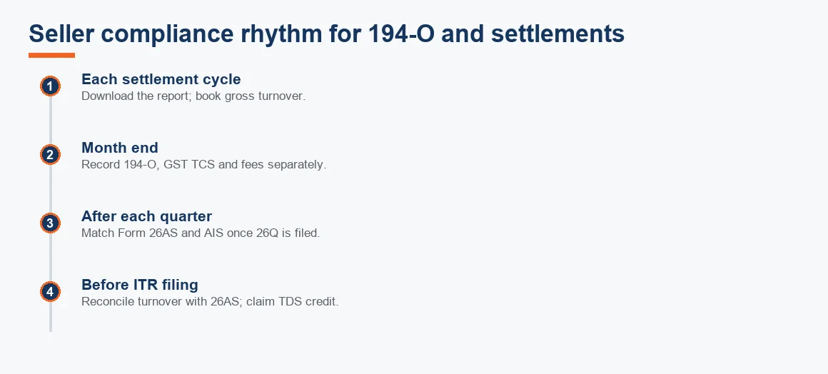 Timeline showing the seller's routine from each settlement cycle to month end, quarterly 26AS matching and final ITR reconciliation.