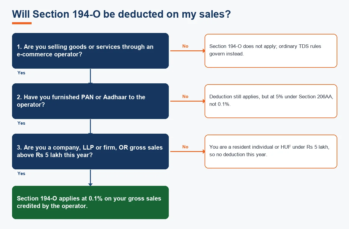 Will Section 194-O be deducted on my sales?