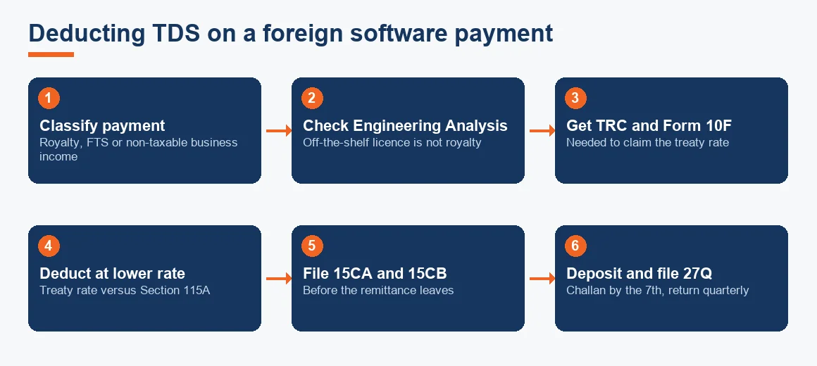 Flow diagram showing the six steps from classifying a foreign software payment to filing Form 27Q.