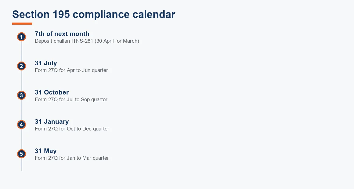 Timeline of Section 195 deadlines: monthly challan deposit and the four quarterly Form 27Q due dates.
