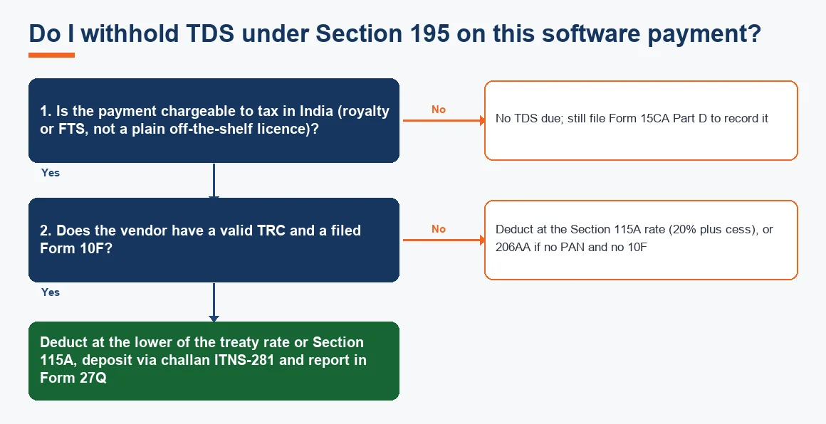Do I withhold TDS under Section 195 on this software payment?
