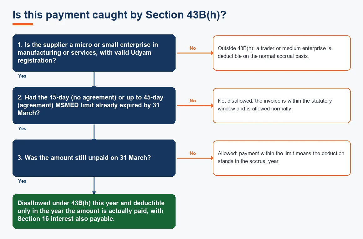 Is this payment caught by Section 43B(h)?