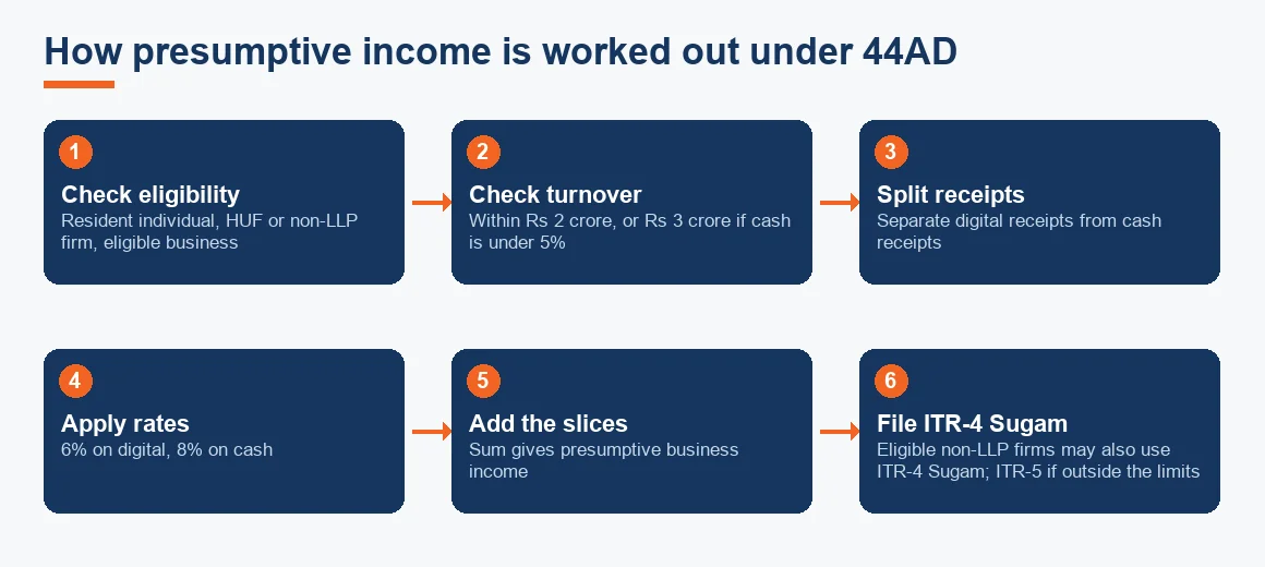 Six-step flow from checking eligibility and turnover, splitting receipts, applying the 6 percent and 8 percent rates, adding the slices and filing ITR-4 Sugam.