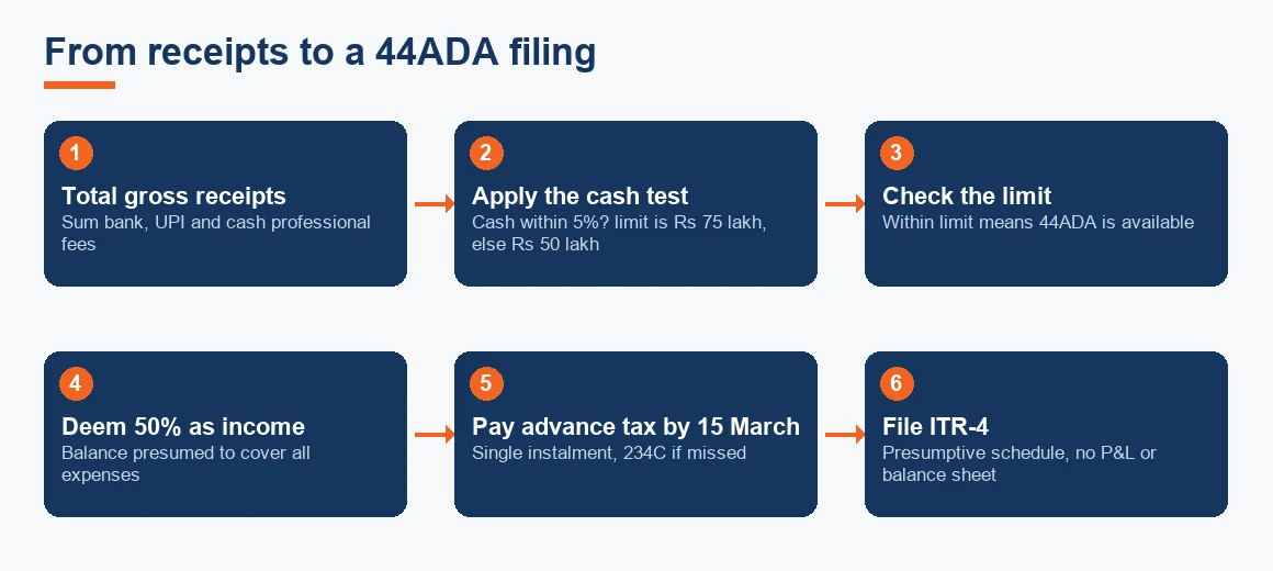 Flow diagram showing the six steps from totalling gross receipts to filing ITR-4 under Section 44ADA.