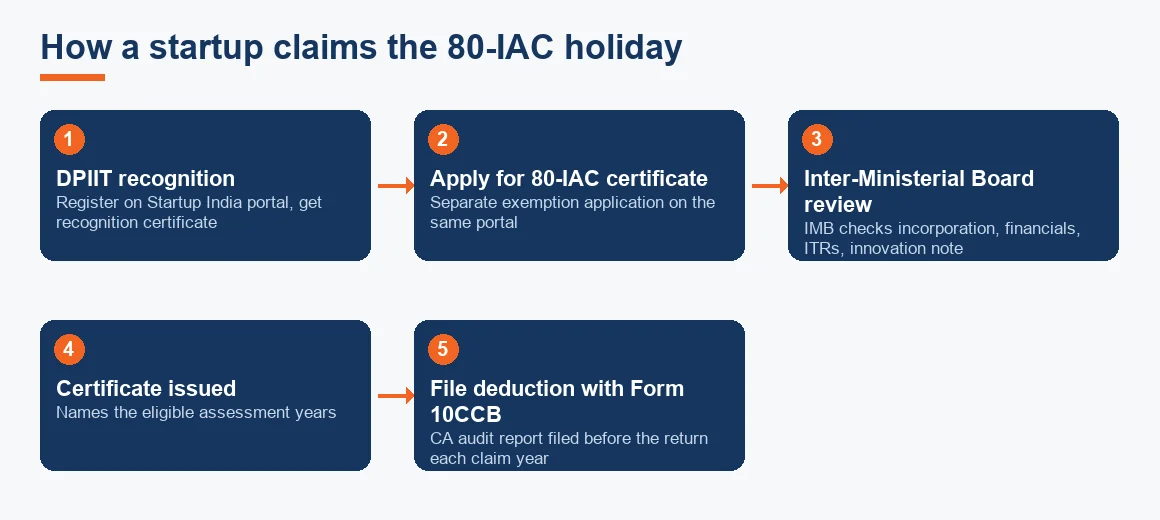 Five-step process flow from DPIIT recognition through Inter-Ministerial Board approval to filing Form 10CCB for a Section 80-IAC claim.