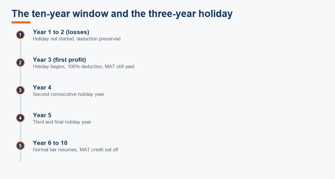 Timeline showing a startup preserving the holiday through early loss years and running the three-year 80-IAC deduction across its first profitable years.