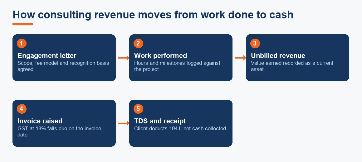 Flow diagram showing consulting revenue moving from engagement letter through work performed, unbilled revenue, invoice with GST, and TDS and cash receipt.