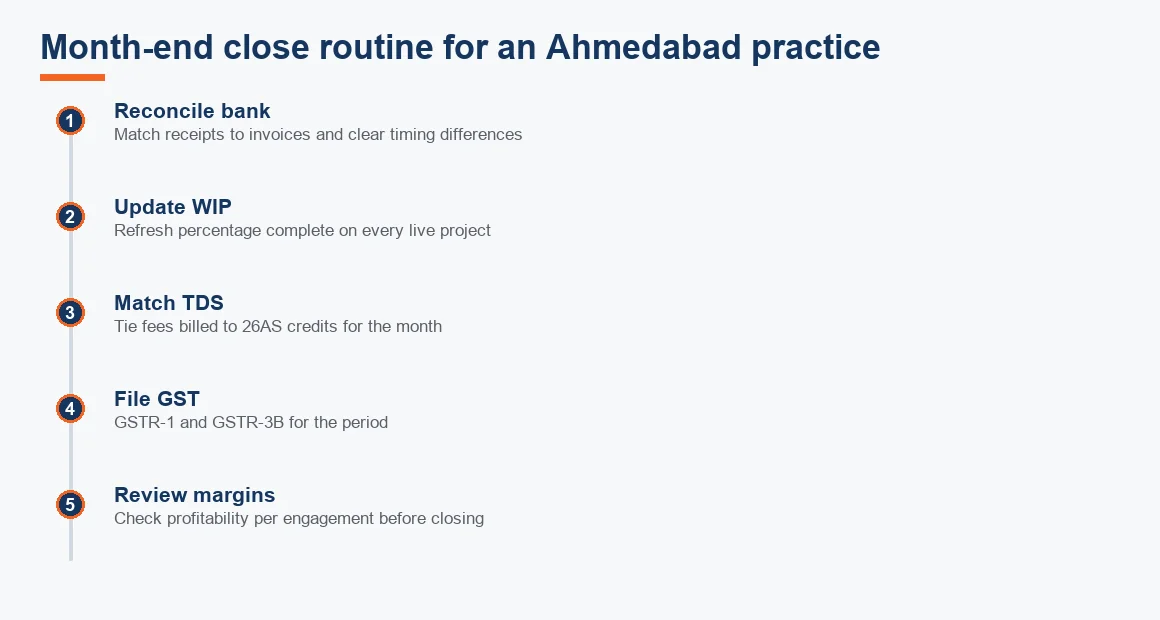 Timeline of an Ahmedabad practice month-end close: bank reconciliation, WIP update, TDS matching, GST filing and margin review.