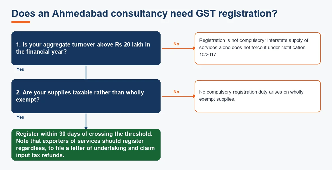 Does an Ahmedabad consultancy need GST registration?