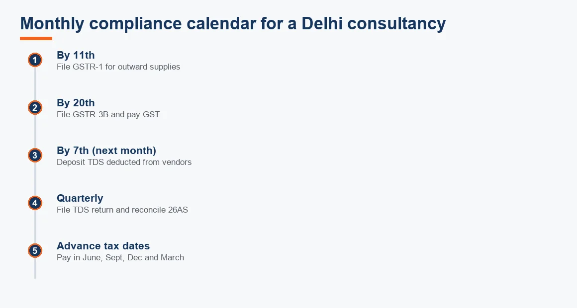 Timeline showing a Delhi consultancy's monthly GST, TDS and advance tax filing dates.