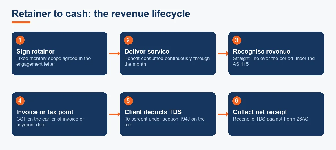 Flow diagram showing a retainer moving from signing through delivery, revenue recognition, the GST tax point, TDS deduction and net collection.