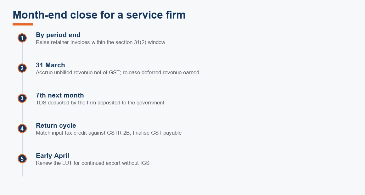 Timeline of a service firm's month-end close from invoicing through year-end accruals, TDS deposit, GST matching and April LUT renewal.
