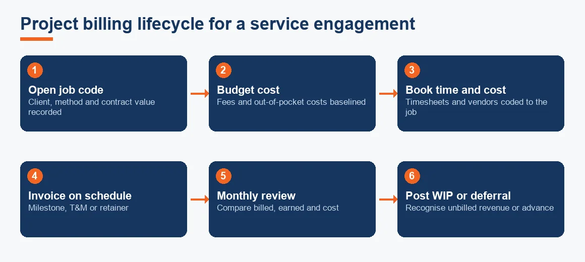 Flow diagram of the project billing lifecycle from opening a job code to posting unbilled work-in-progress at month-end.