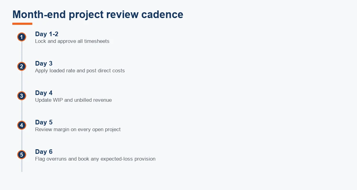 Timeline showing a six-day month-end cadence for a project-based firm, from locking timesheets to booking expected-loss provisions.
