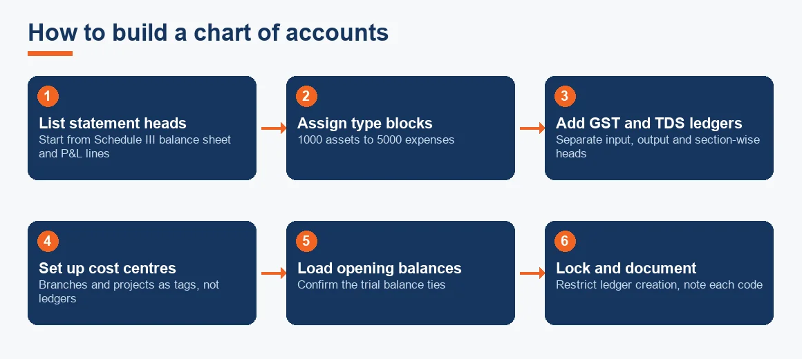 Six-step flow showing how to build a chart of accounts from Schedule III heads through type blocks, GST and TDS ledgers, cost centres, opening balances and locking the chart.