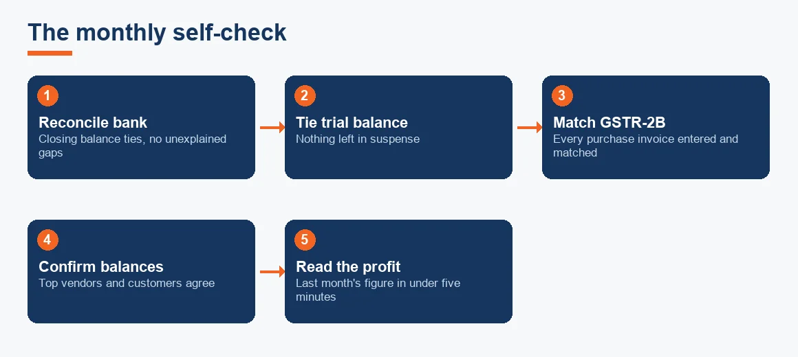 Five-step flow of the monthly self-check, from reconciling the bank to reading last month's profit.