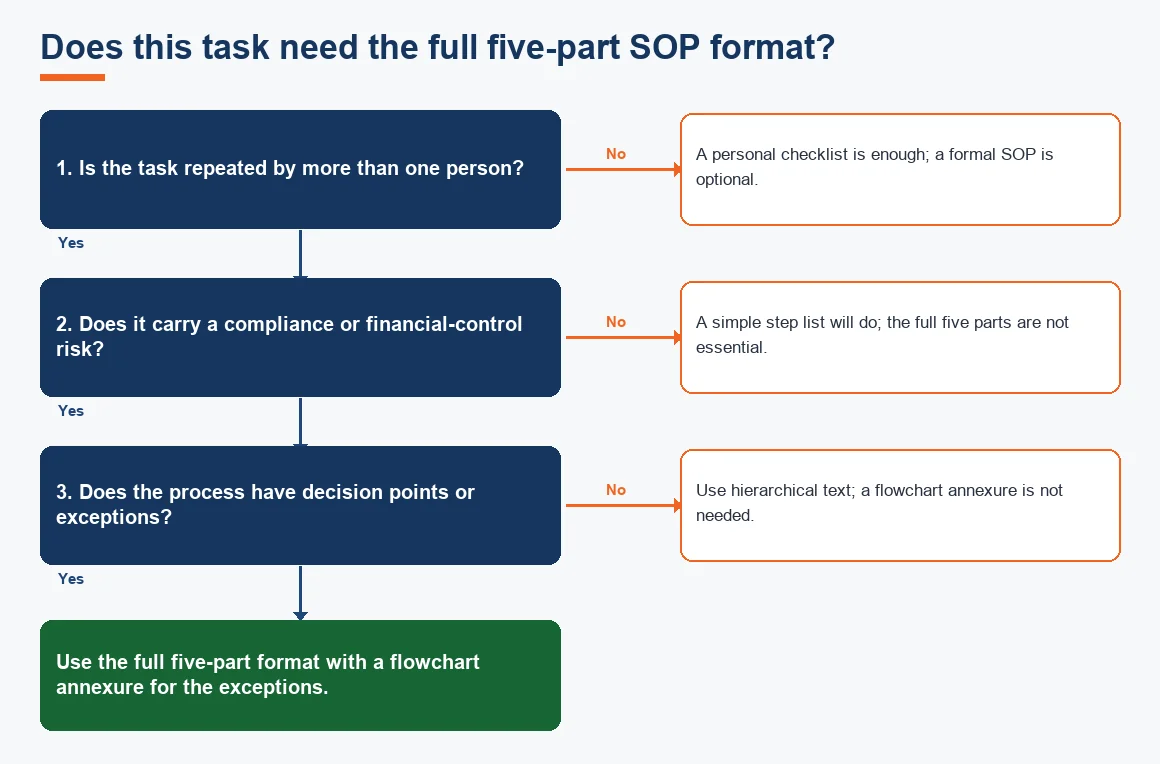 Does this task need the full five-part SOP format?