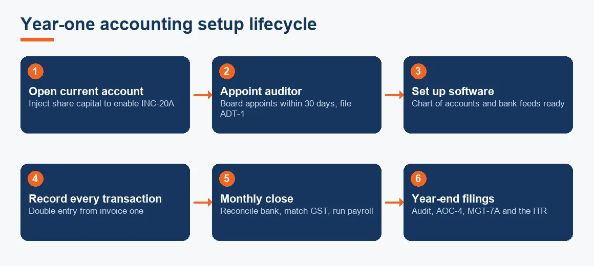 Flow diagram of the year-one accounting setup lifecycle from opening a current account through to year-end statutory filings.