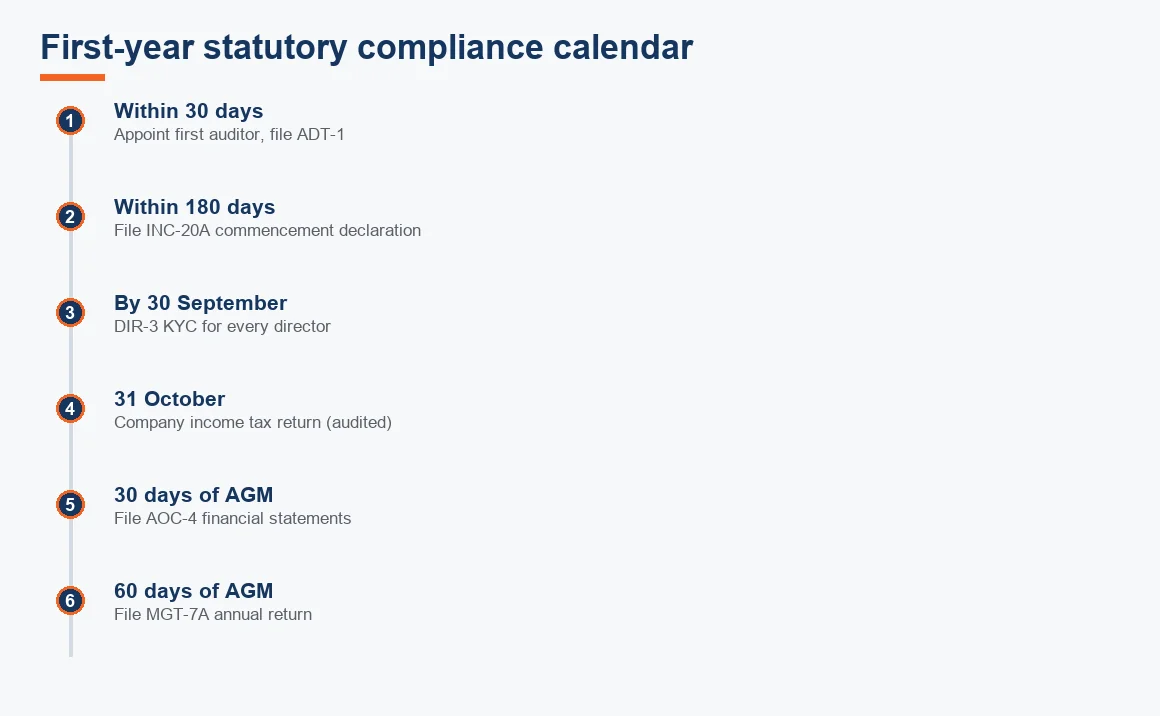 Timeline of a private limited company's first-year statutory compliance deadlines from auditor appointment to the annual return.