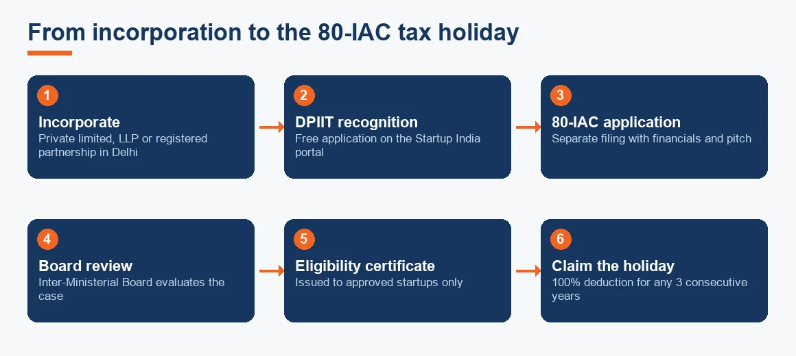 Flow from incorporation through DPIIT recognition and Inter-Ministerial Board review to claiming the 80-IAC tax holiday.