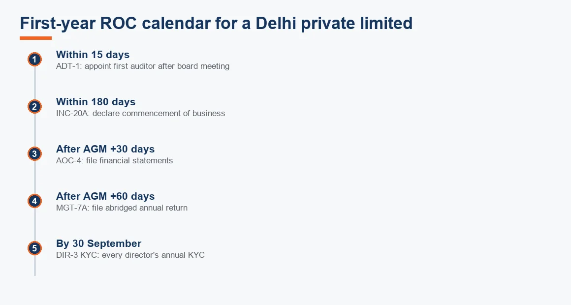 Timeline of first-year ROC filings for a Delhi private limited company from auditor appointment to director KYC.