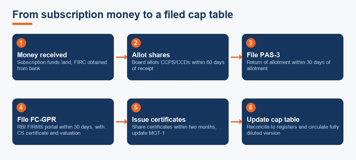 Flow diagram showing six steps from receiving subscription money to circulating an updated fully diluted cap table.