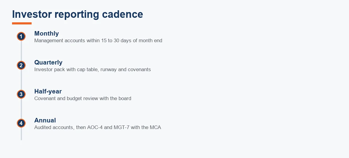 Timeline showing monthly, quarterly, half-yearly and annual investor reporting milestones for a PE-backed company.