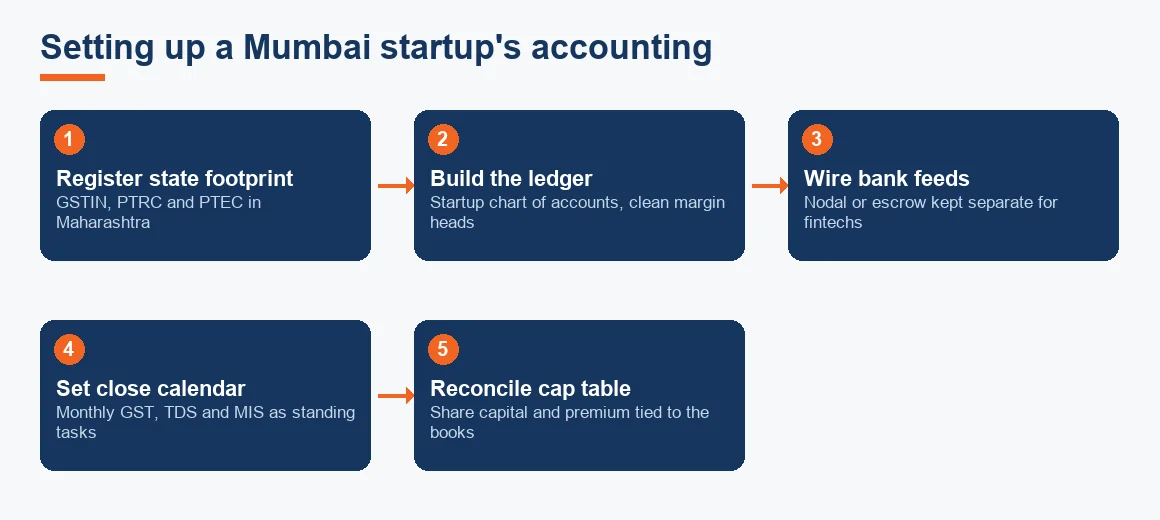 Five-step flow showing how a Mumbai startup sets up its accounting from state registration to cap table reconciliation.