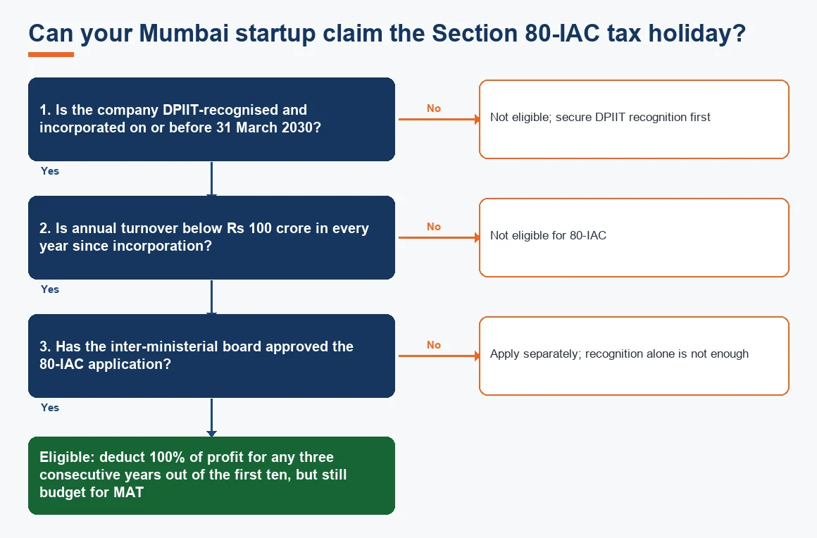 Can your Mumbai startup claim the Section 80-IAC tax holiday?