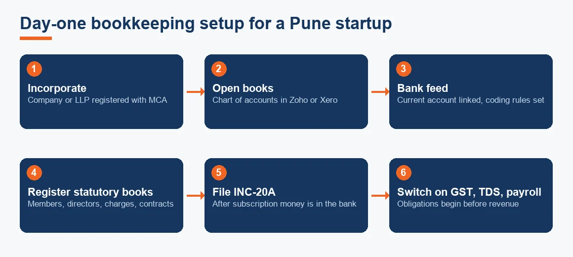 Flow diagram of the seven day-one bookkeeping steps for a Pune startup, from incorporation to the first monthly close.