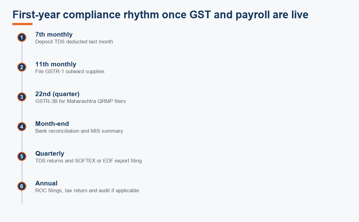 Timeline of a Pune startup's first-year compliance dates, from the 7th monthly TDS deposit through annual ROC filings.